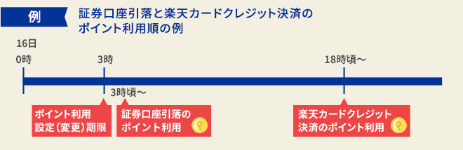 証券口座引落と楽天カードクレジット決済のポイント利用順の例