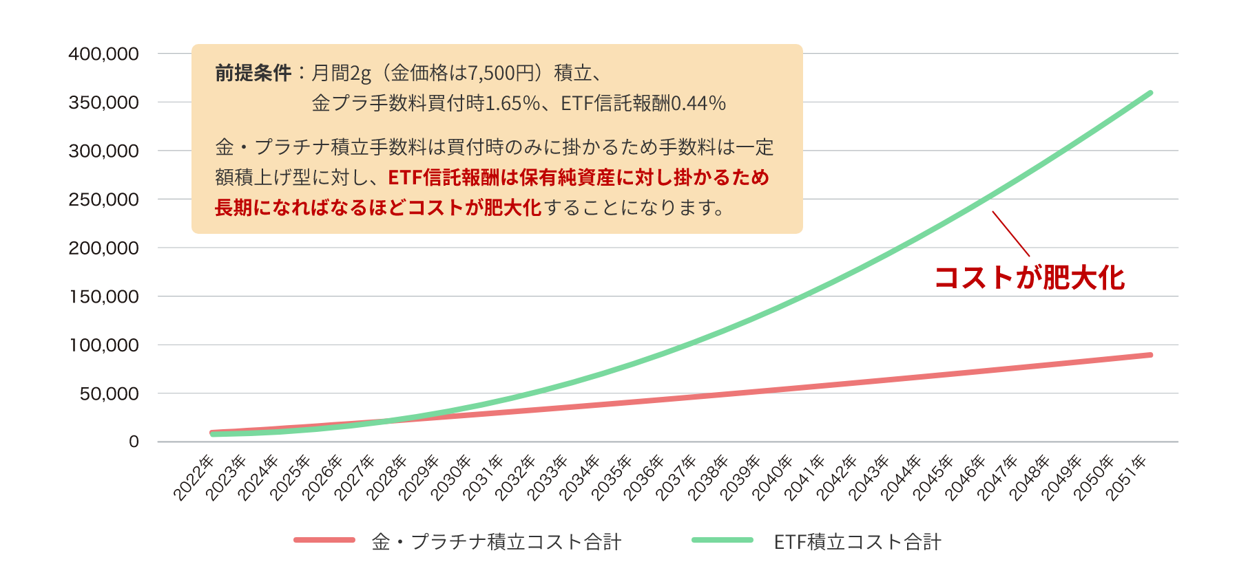 金・プラチナ積立手数料とETF信託報酬の累計コストの違い